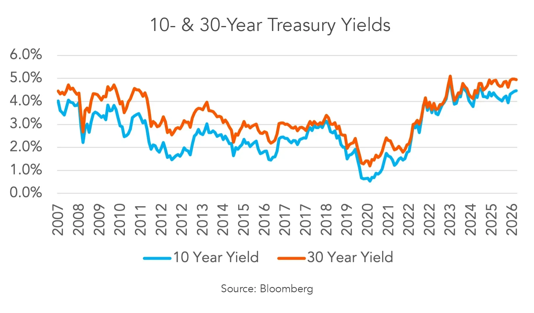 10 & 30 Year Treasury Yields graph