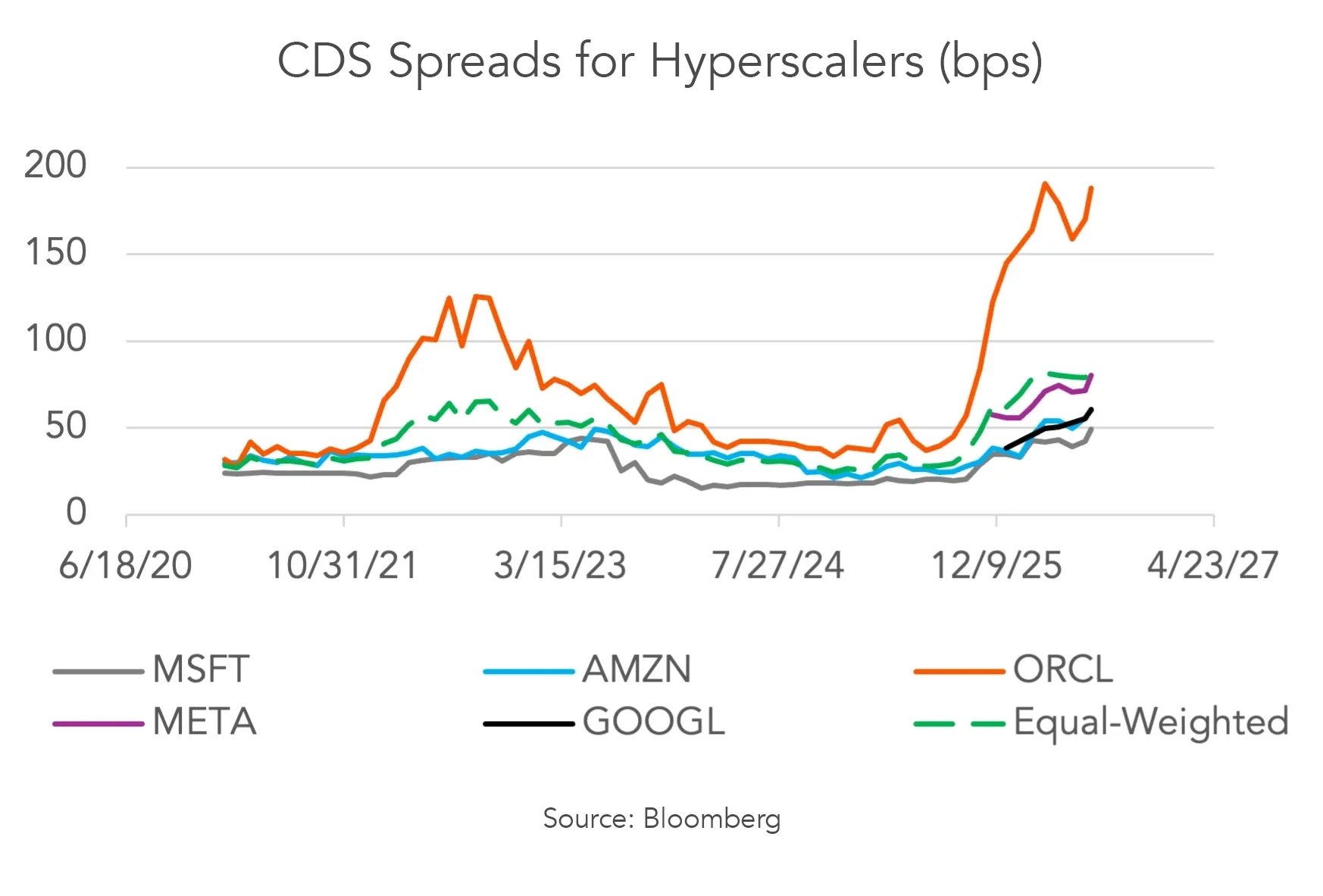 CDS Spreads for Hyperscalers graph