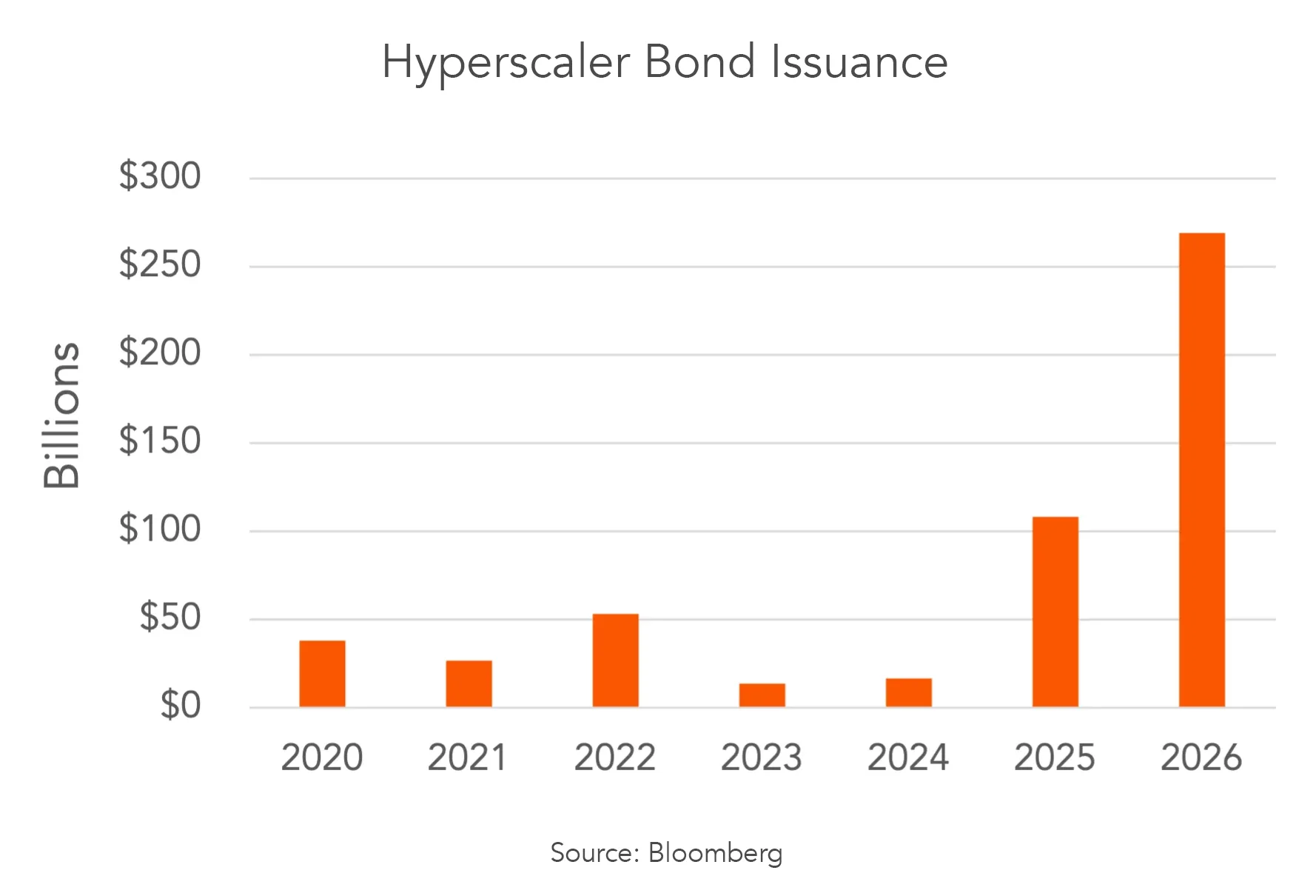 Hyperscaler Bond Issuance graph
