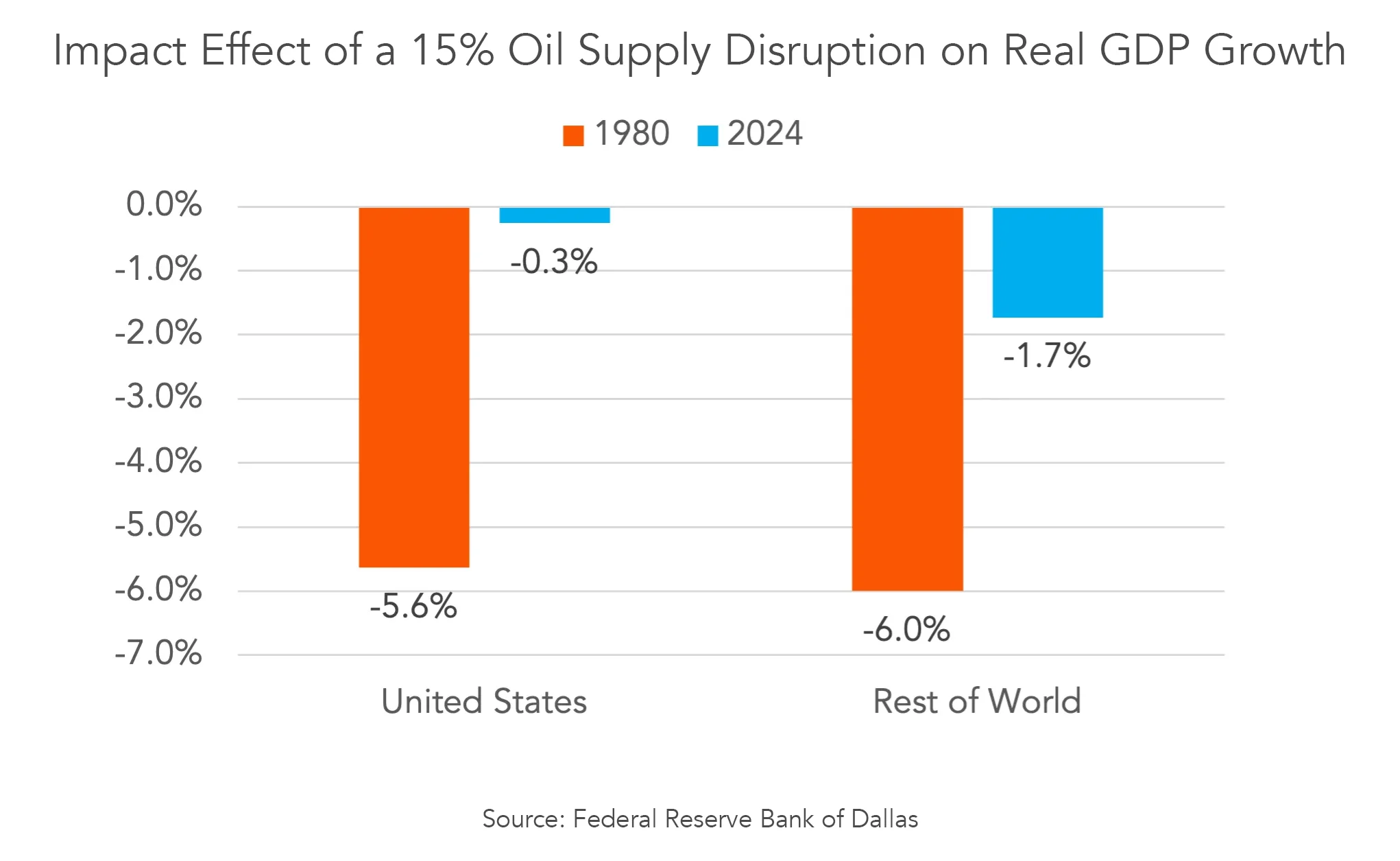 Impact effect of oil supply disruption on real GDP growth chart