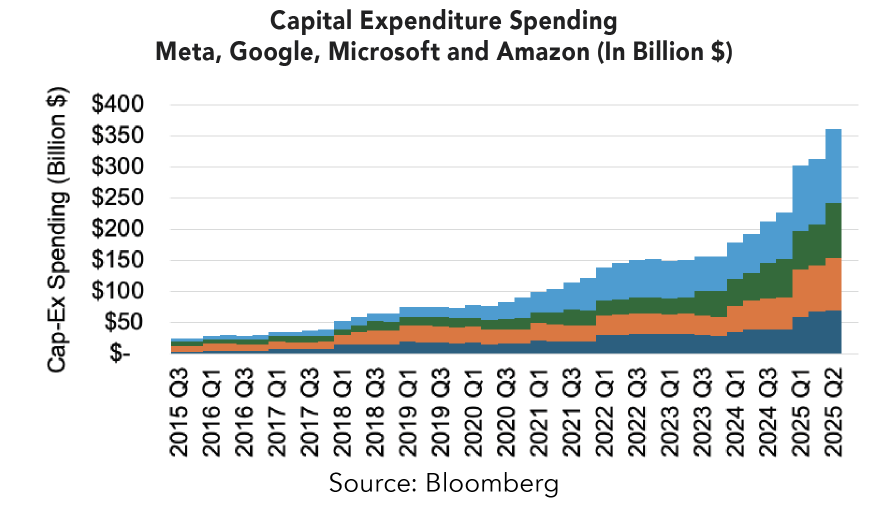 Capital Expenditure Spending Graph