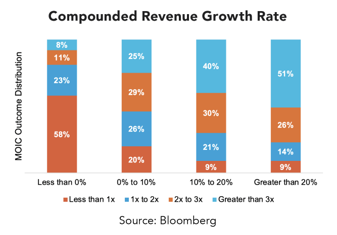 Compounded Revenue Growth Rate graph