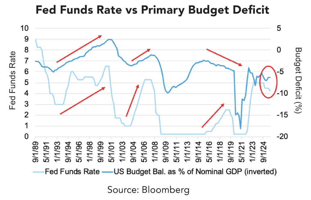Fed Funds Rate vs Primary Budget Deficit graph