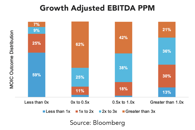 Growth Adjusted EBITDA PPM graph