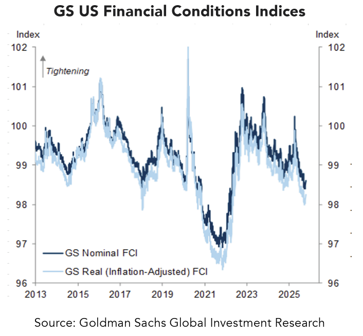 GS US Financial Conditions Indices graph