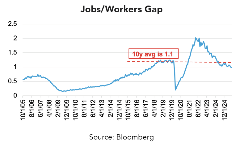 Job/Worker Gap graph