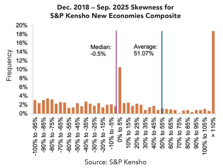 Skewness for S&P Kensho New Economies Composite graph