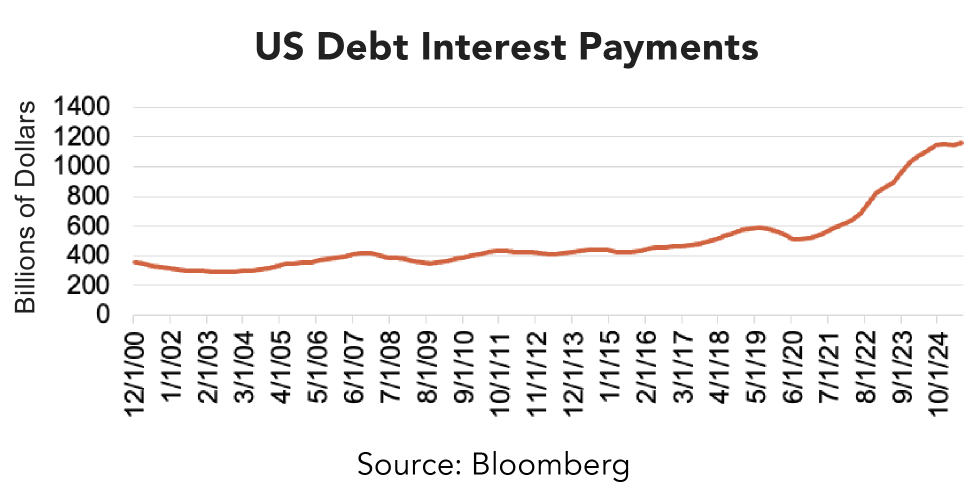 US Debt Interest Payment graph
