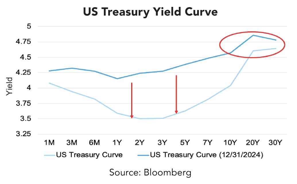 US Treasury Yield Curve graph