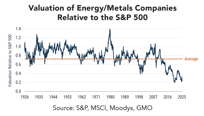 Valuation of Energy/Metals Companies Relative to the S&P 500 graph