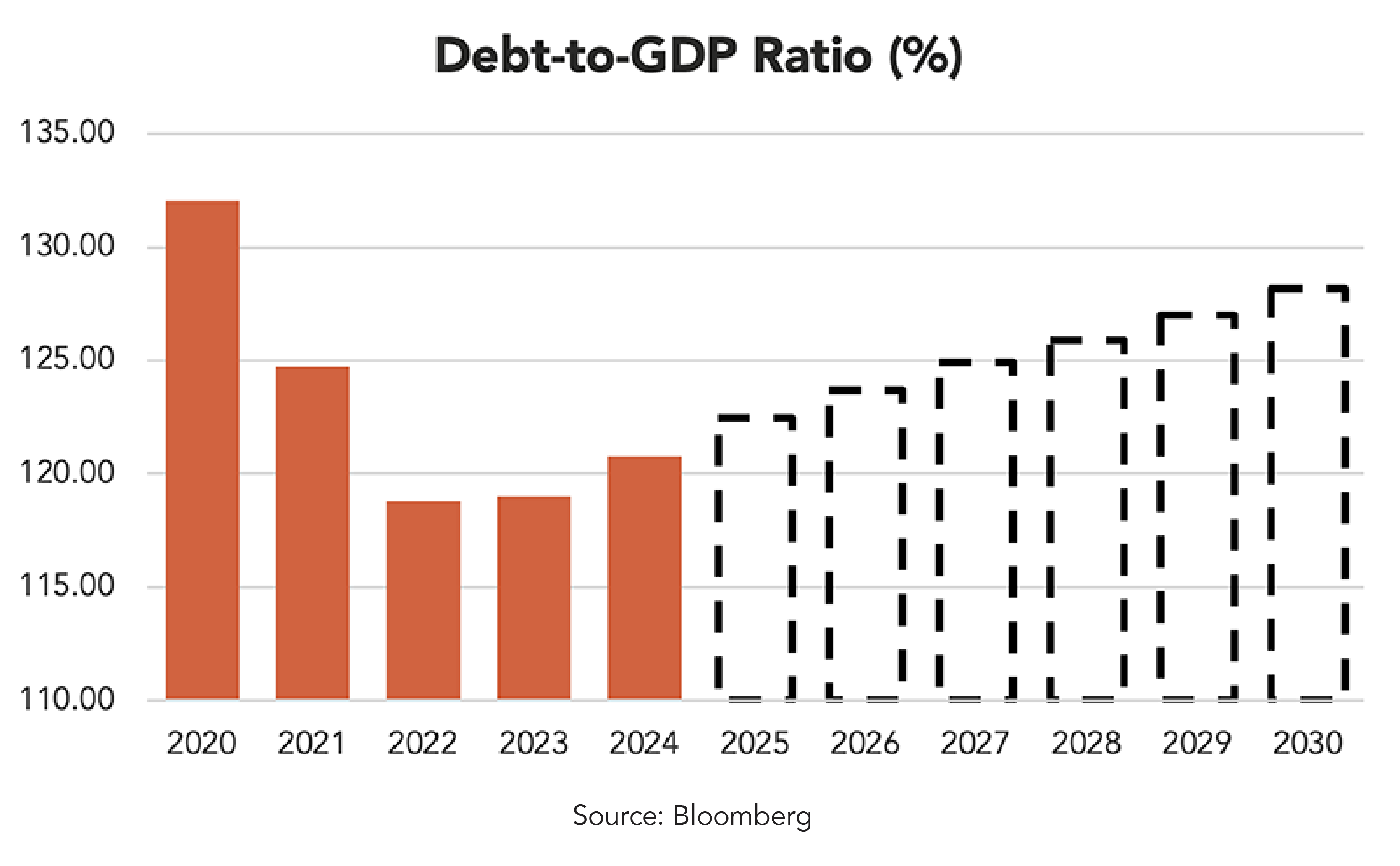Debt-to-GDP Ratio % Chart