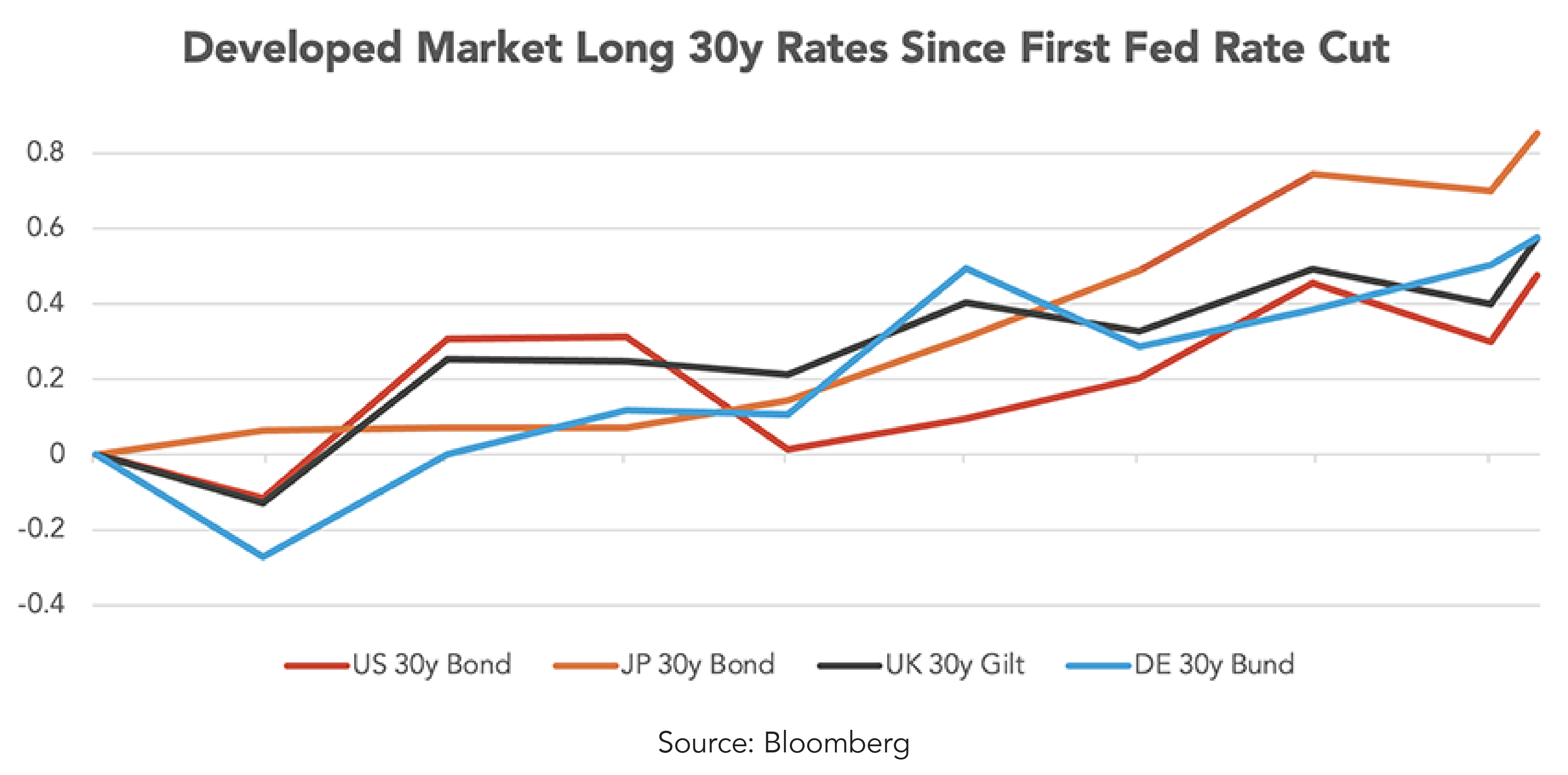 Developed Market Long 30y Rates Since First Fed Rate Cut Chart