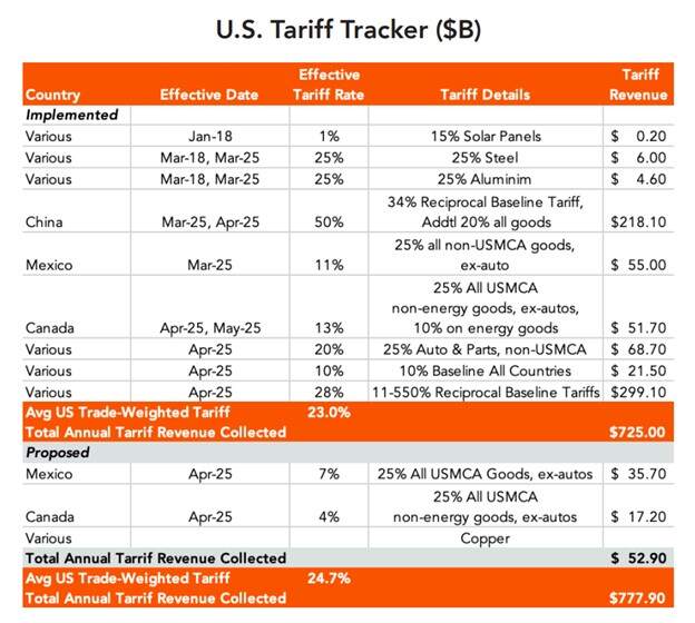 US Tariff Tracker Table