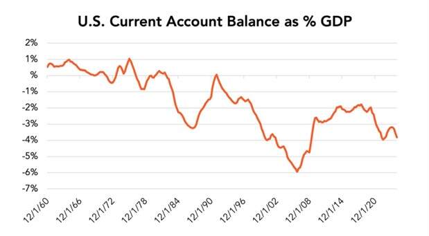 US Current Account Balance as GDP