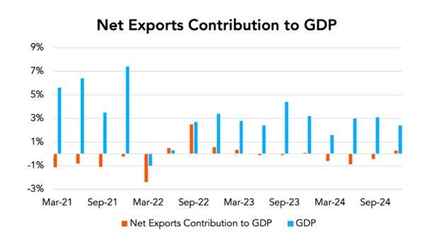 Net Exports Contribution to GDP