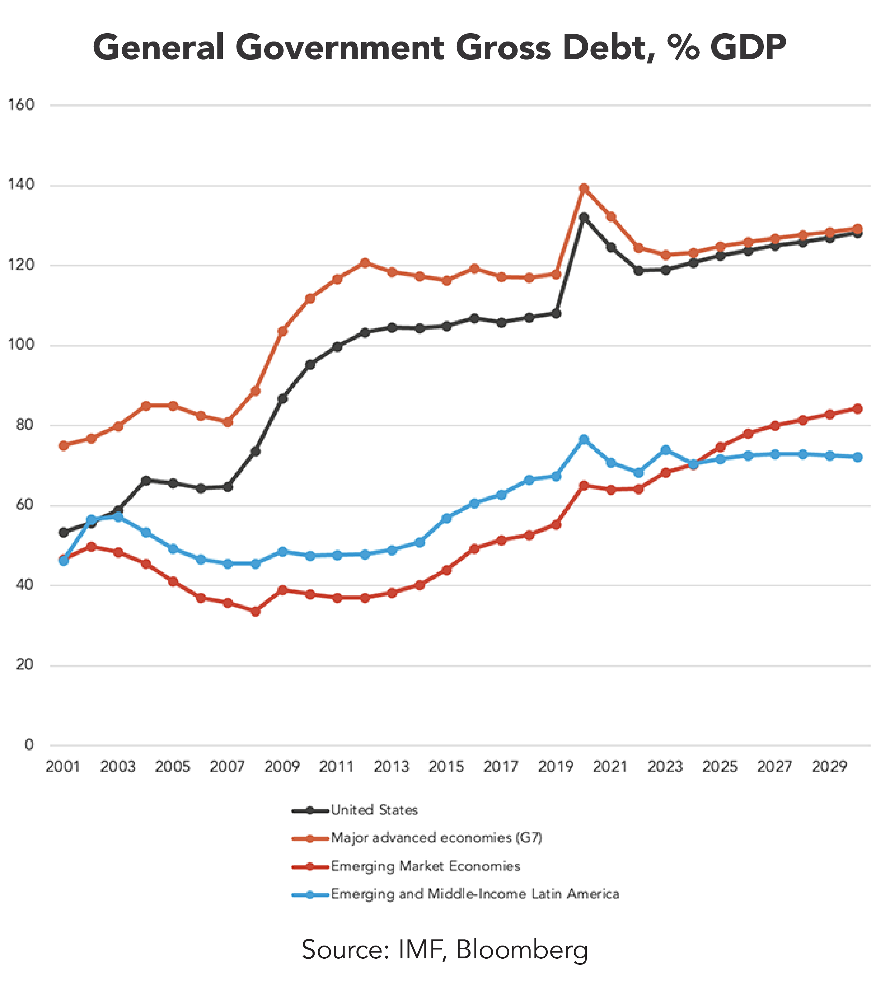 General Government Gross Debt % GDP Chart
