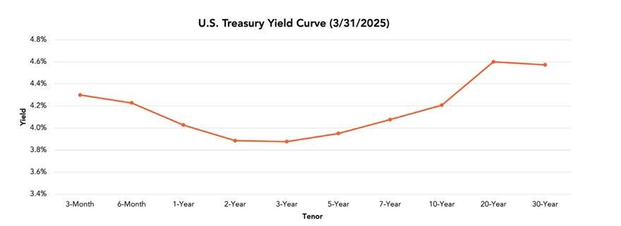 US Treasury Yield Curve