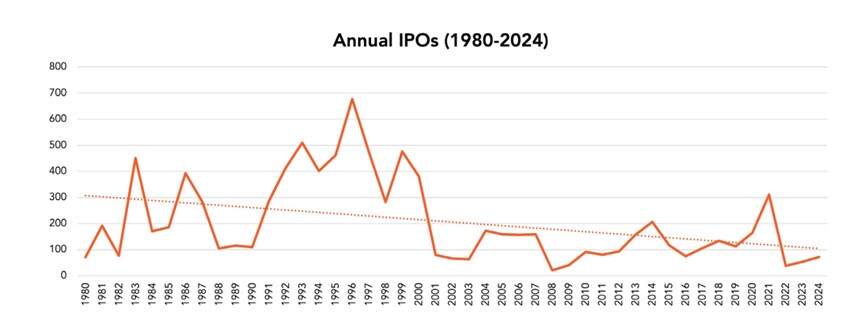 Annual IPOs Chart