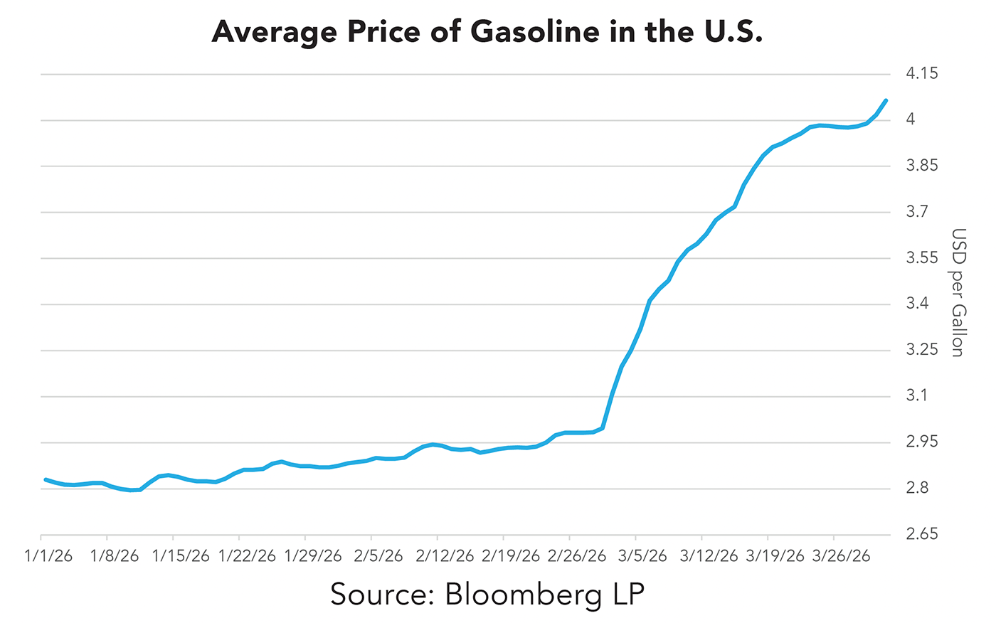Average Price of Gasoline in the U.S.