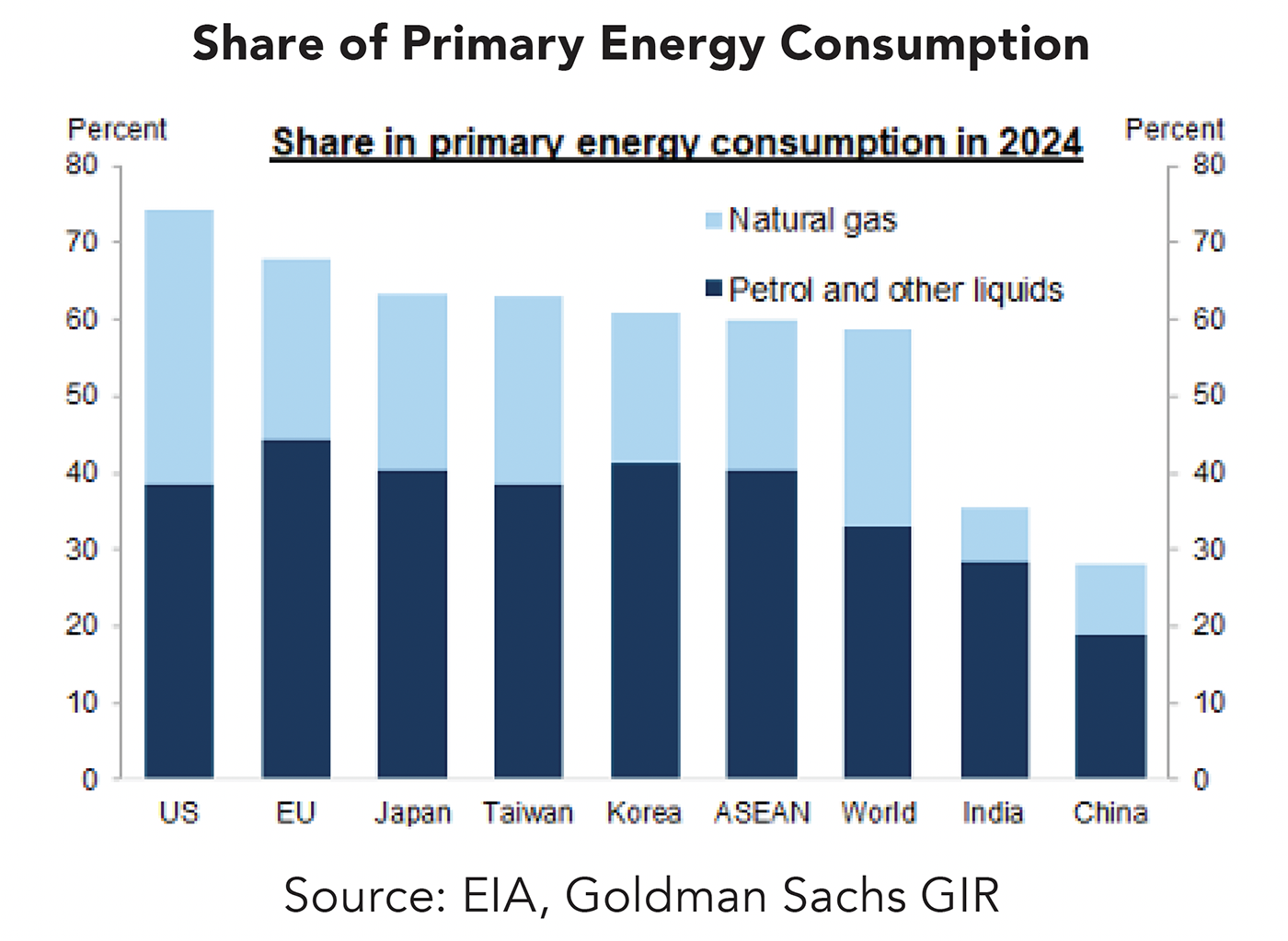 Share of Primary Energy Consumption