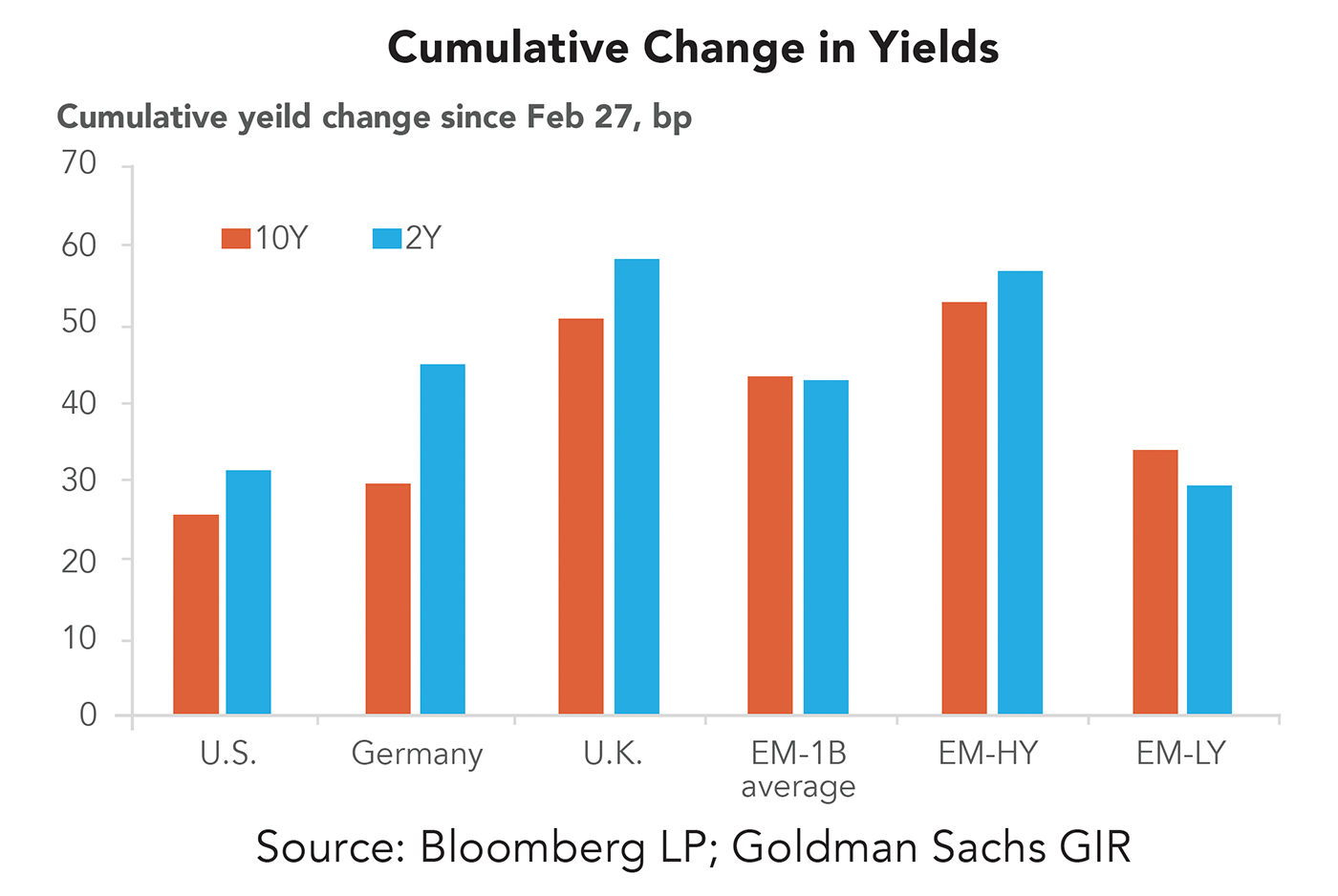 Cumulative Change in Yields