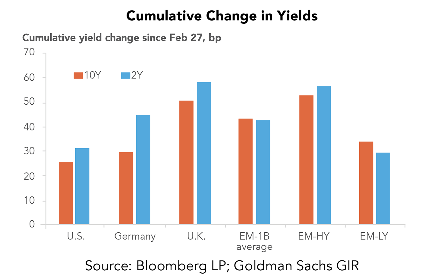 Cumulative Change in Yields