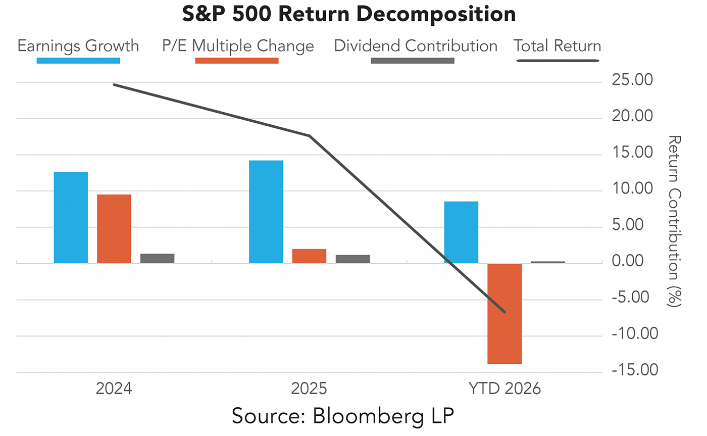 S&P 500 Return Decomposition