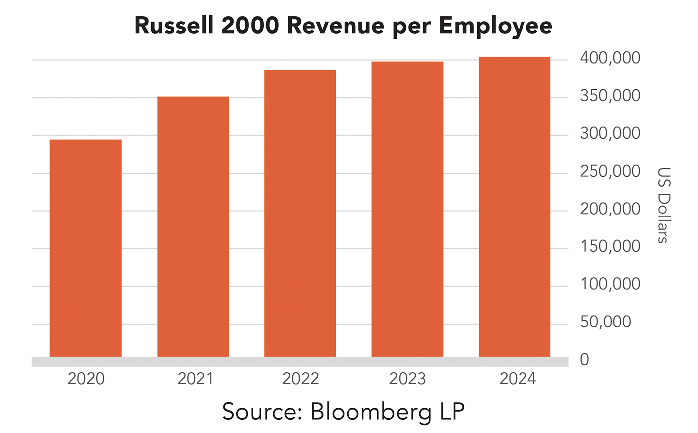 Russell 2000 Revenue per Employee