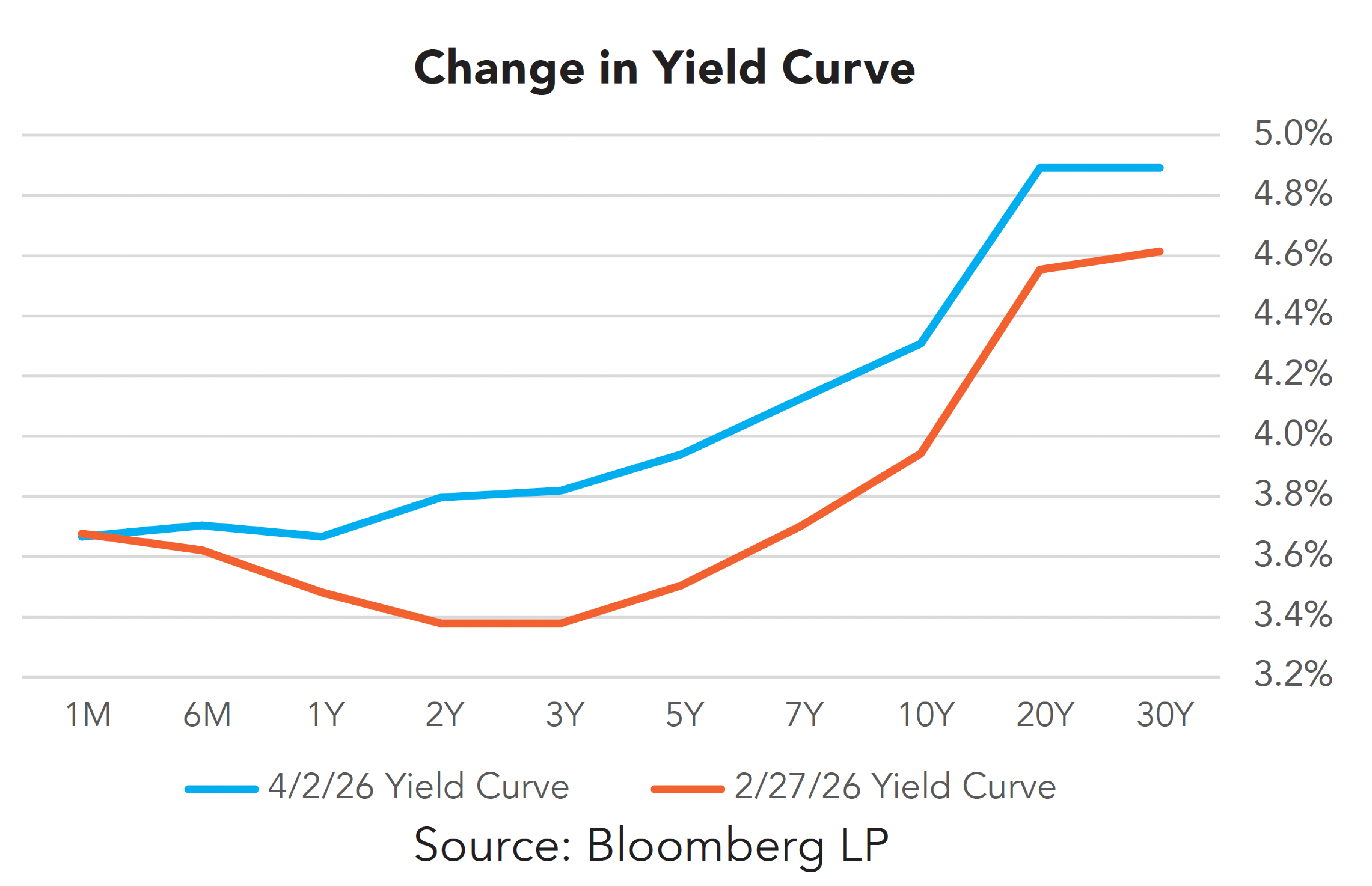 Change in Yield Curve