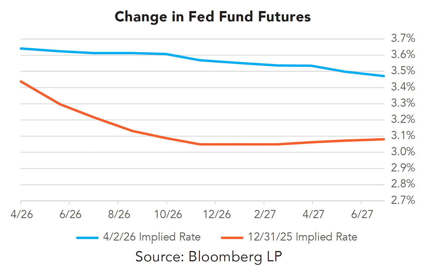 Change in Fed Fund Futures