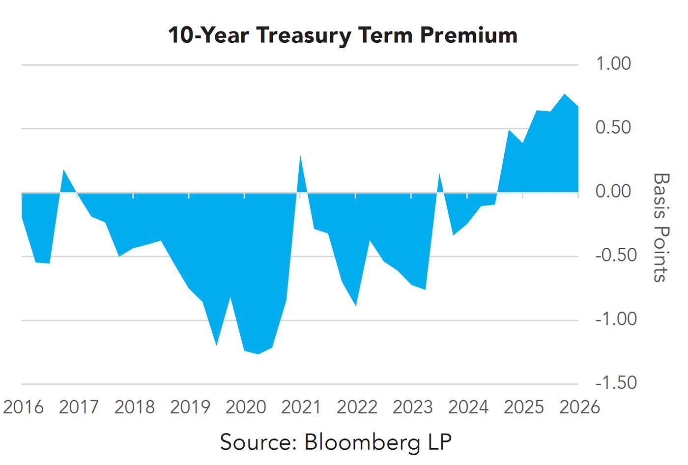 10-Year Treasury Term Premium