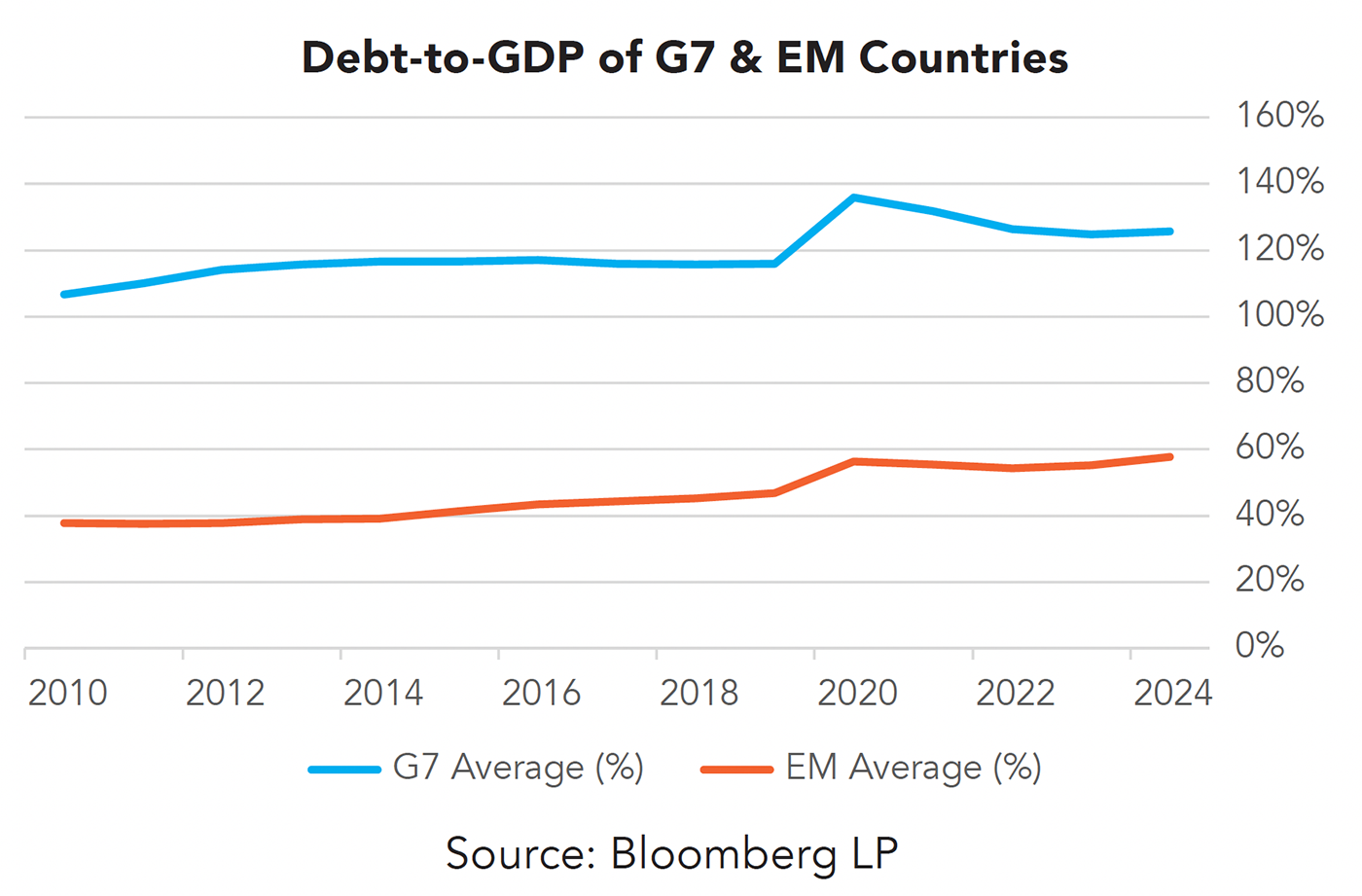 Debt-to-GDP of G7 & EM Countries