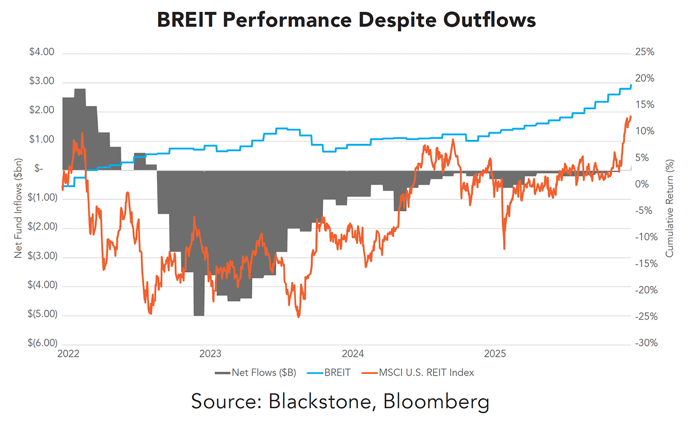 BREIT Performance Despite Outflows