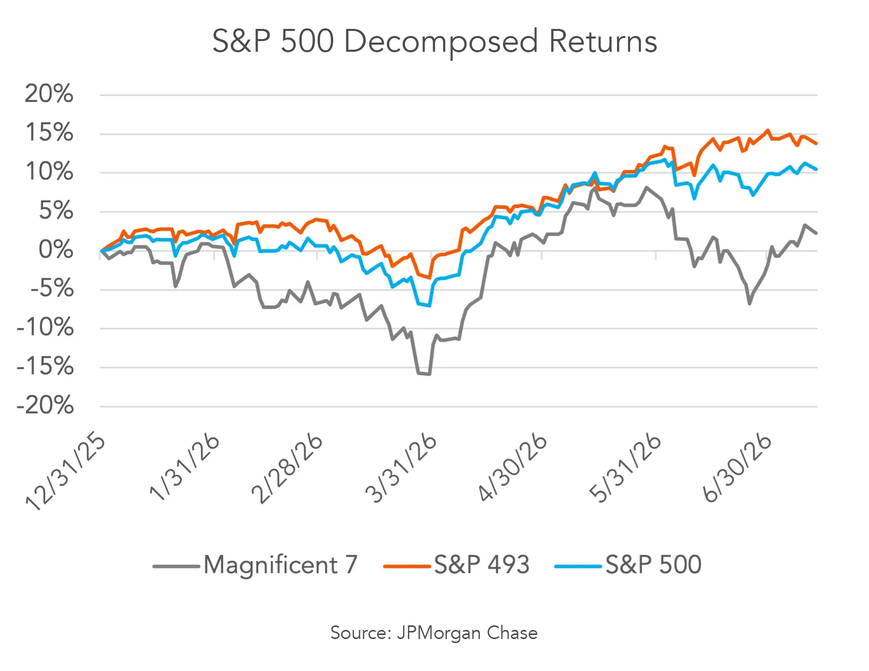 S&P 500 Decomposed Returns Chart