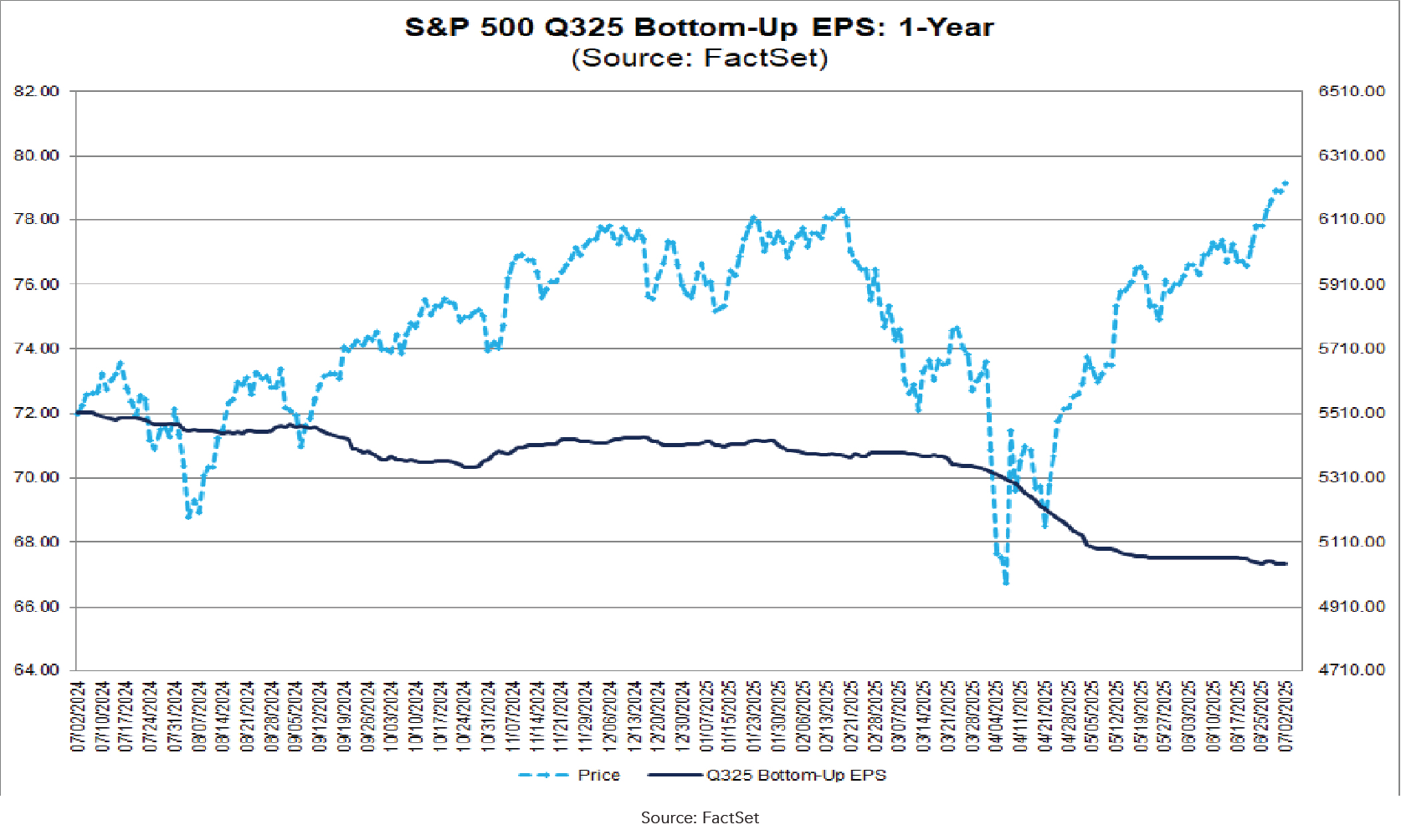 S&P 500 Q325 Bottom-Up EPS Chart