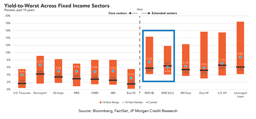 Yield-to-Worst Across Fixed Income Sectors Chart