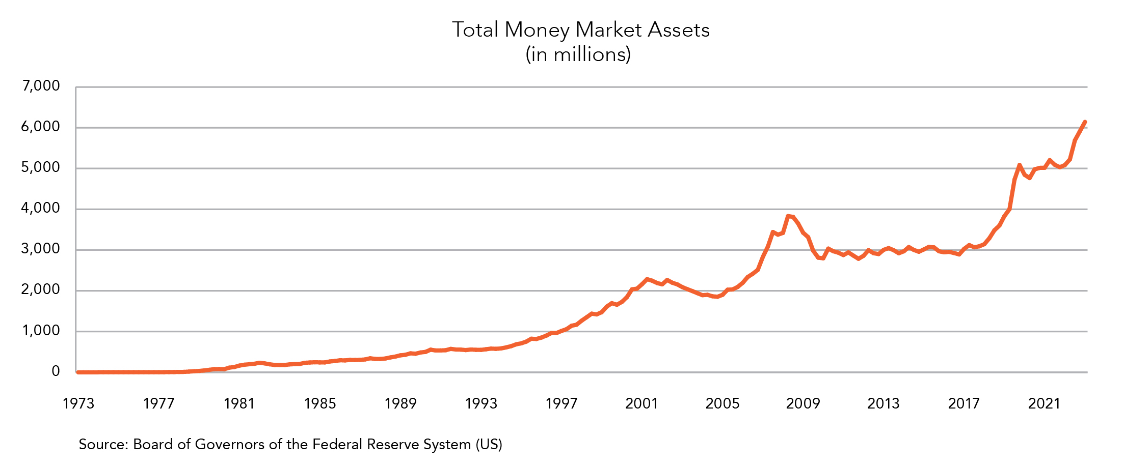 Total money market assets (in millions)