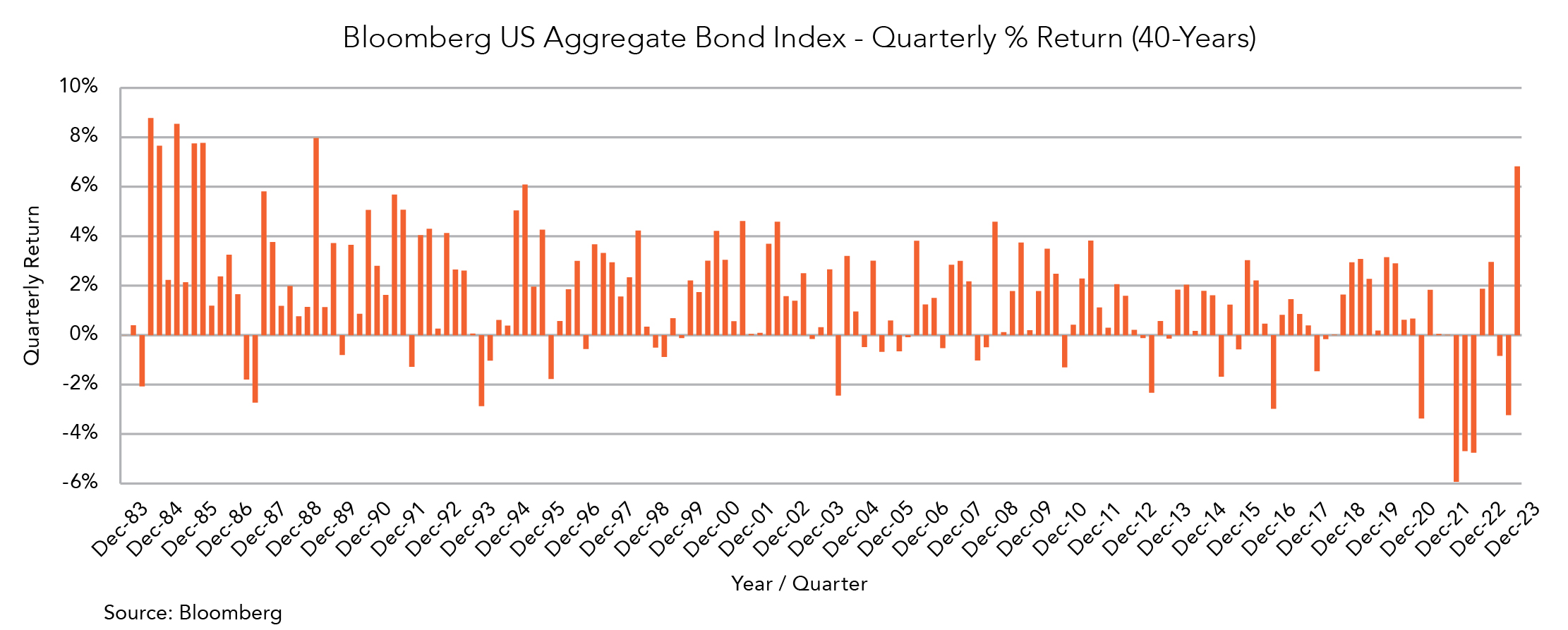 Bloomberg US aggregate bond index - quarterly % return (40 years)