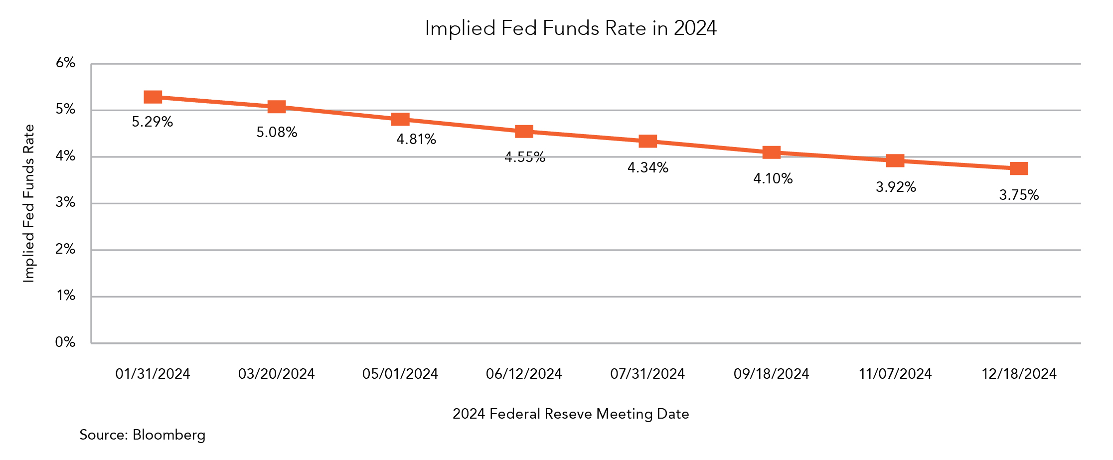 Implied fed funds rate in 2004