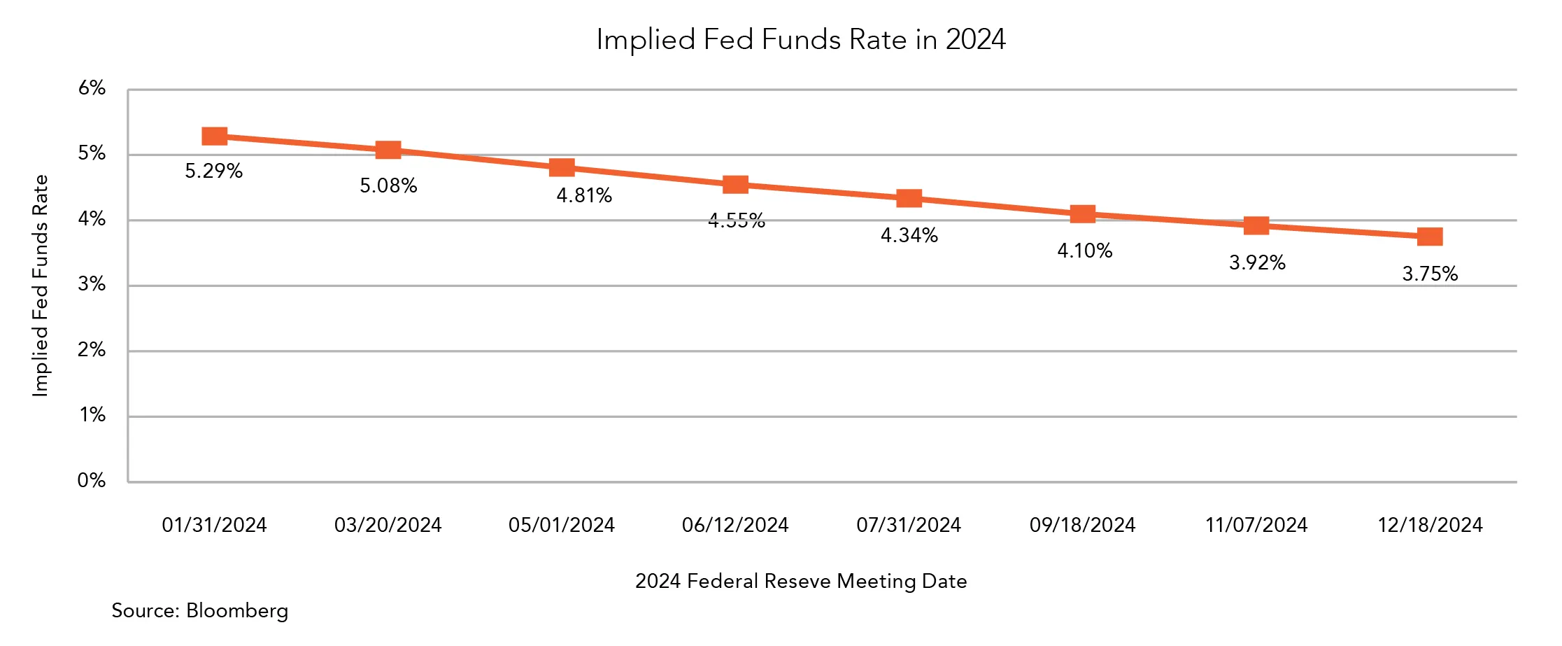 Implied fed funds rate in 2004