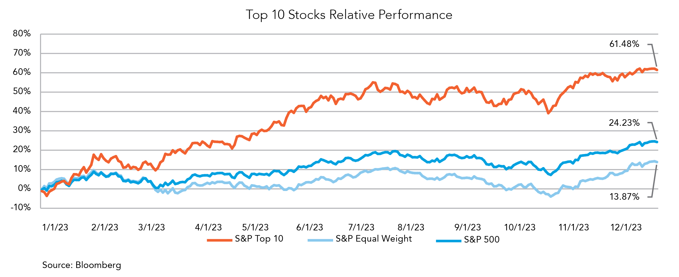 Top 10 stocks relative performance