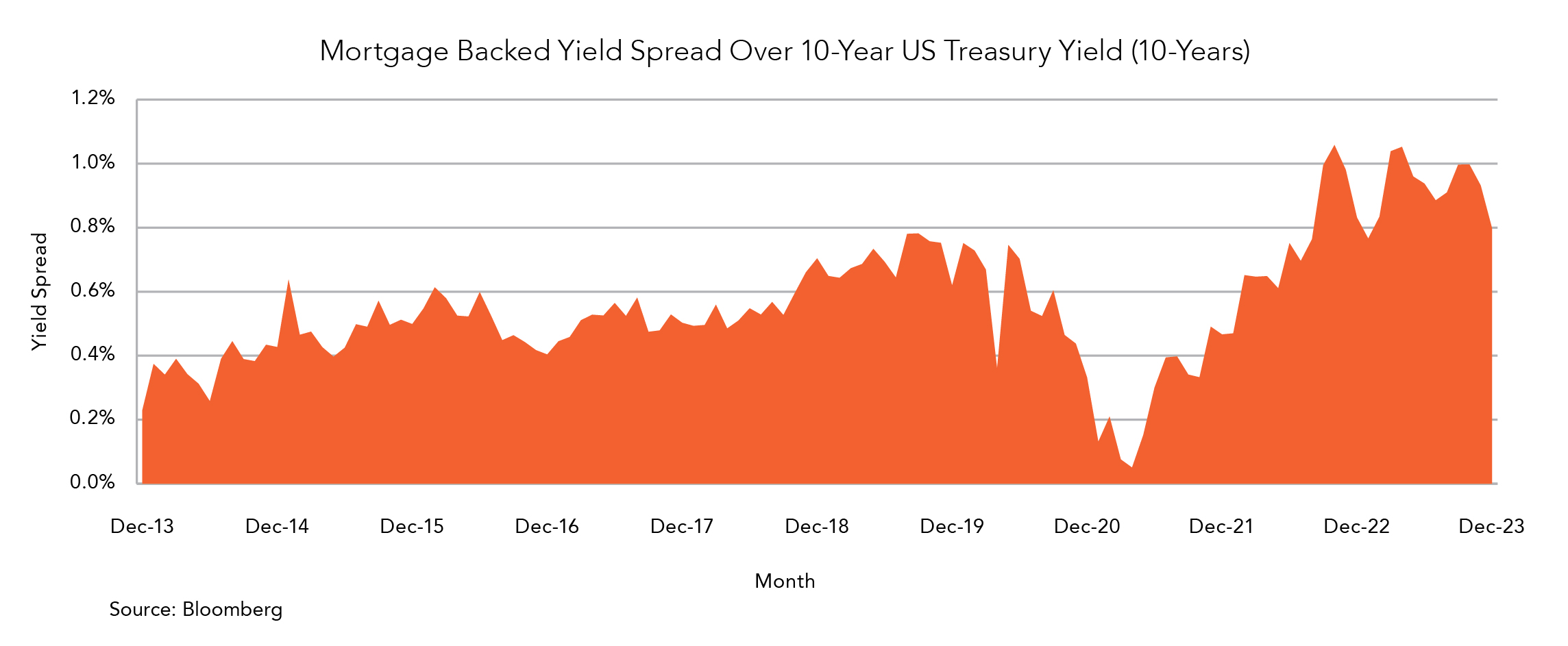 Mortgage backed yield spread over 10-year US treasury yield (10-years)