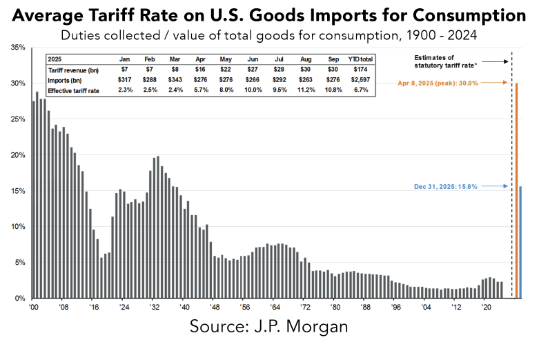 Average tariff rate on U.S. goods imports for consumption chart