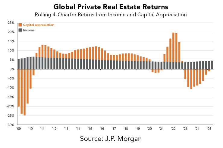 Global private real estate returns chart