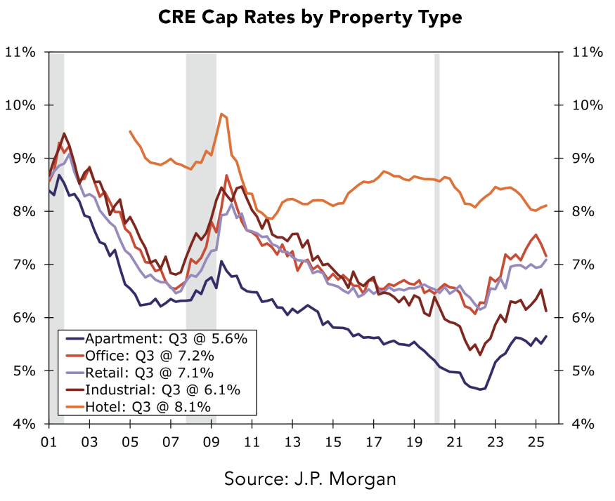 CRE cap rates by property type chart