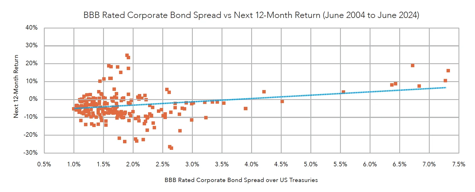 BBB rates corporate bond spread vs next 12-month return - June 2004 to June 2024 graph