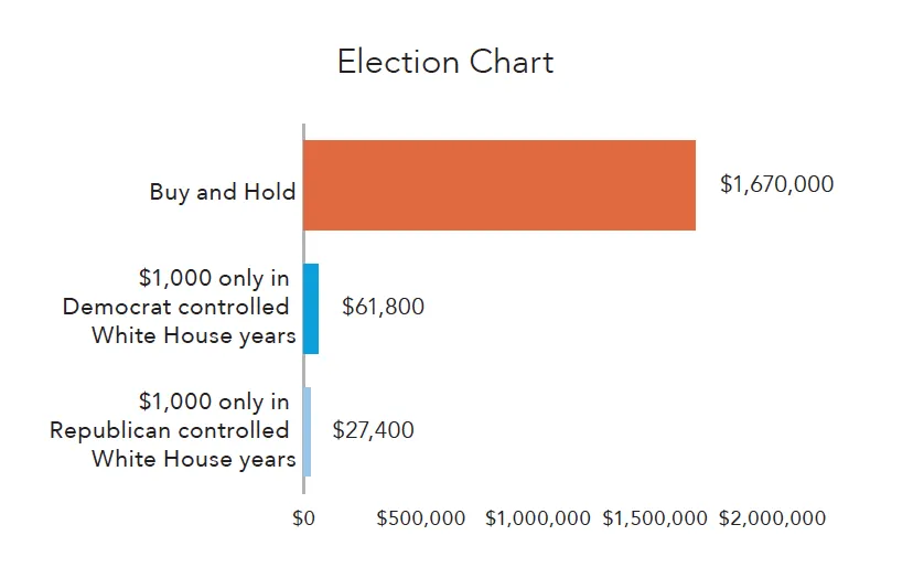 Election chart 