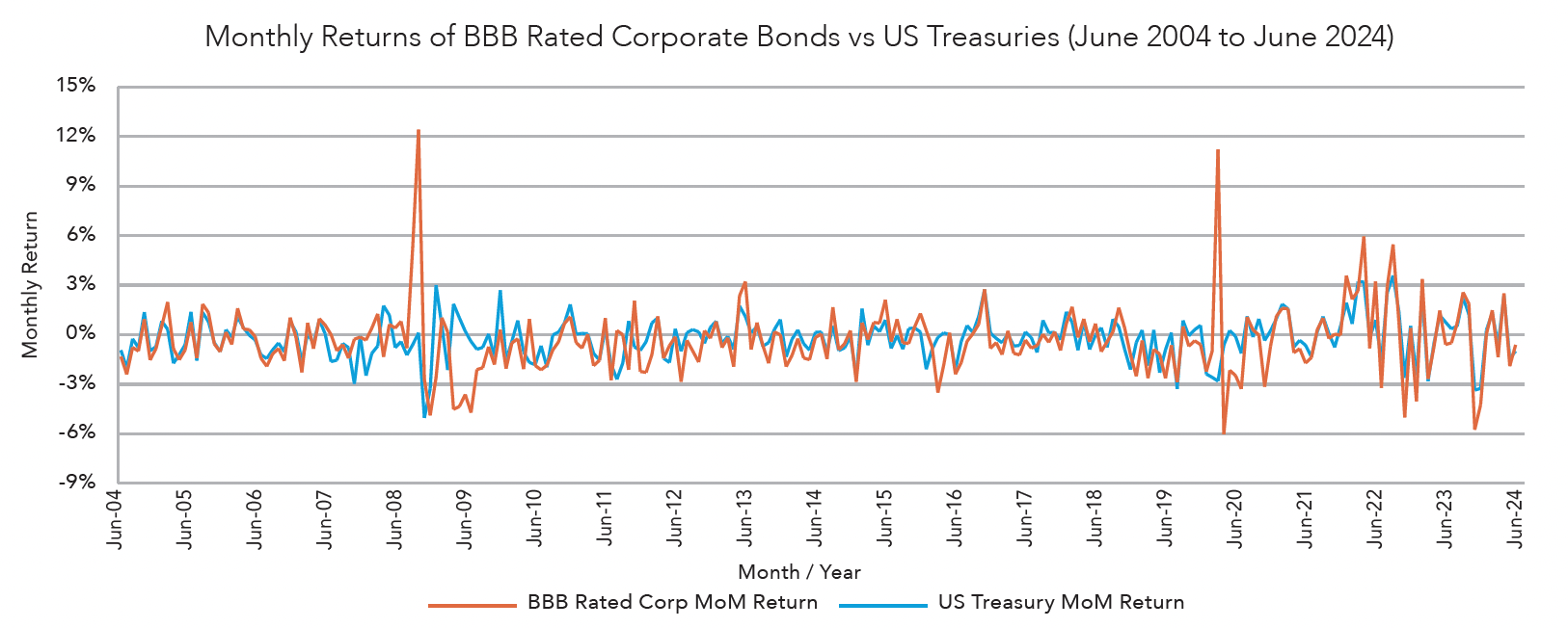 Monthly returns of BBB rated corporate bonds vs US treasuries - June 2004 to 2024 graph
