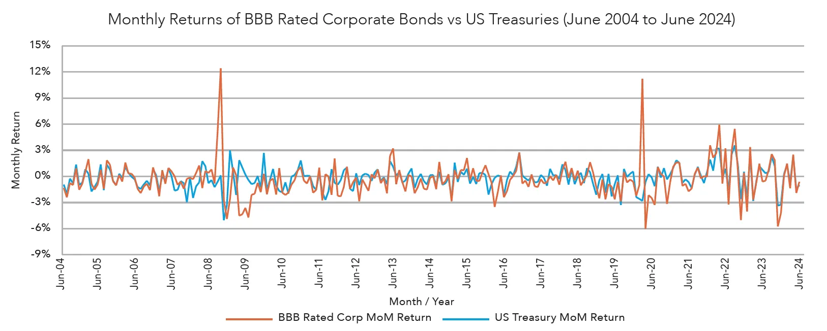 Monthly returns of BBB rated corporate bonds vs US treasuries - June 2004 to 2024 graph