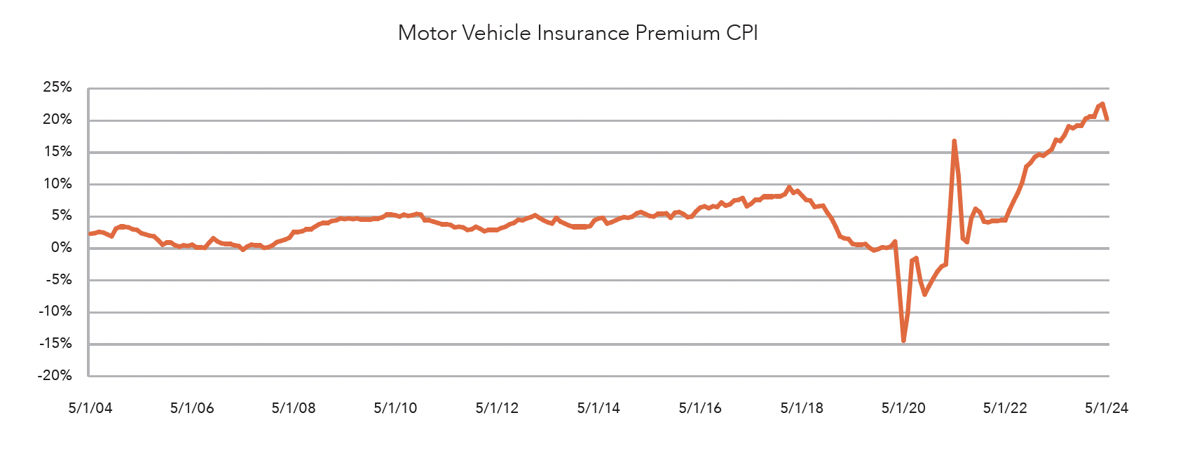 Motor vehicle insurance premium CPI graph